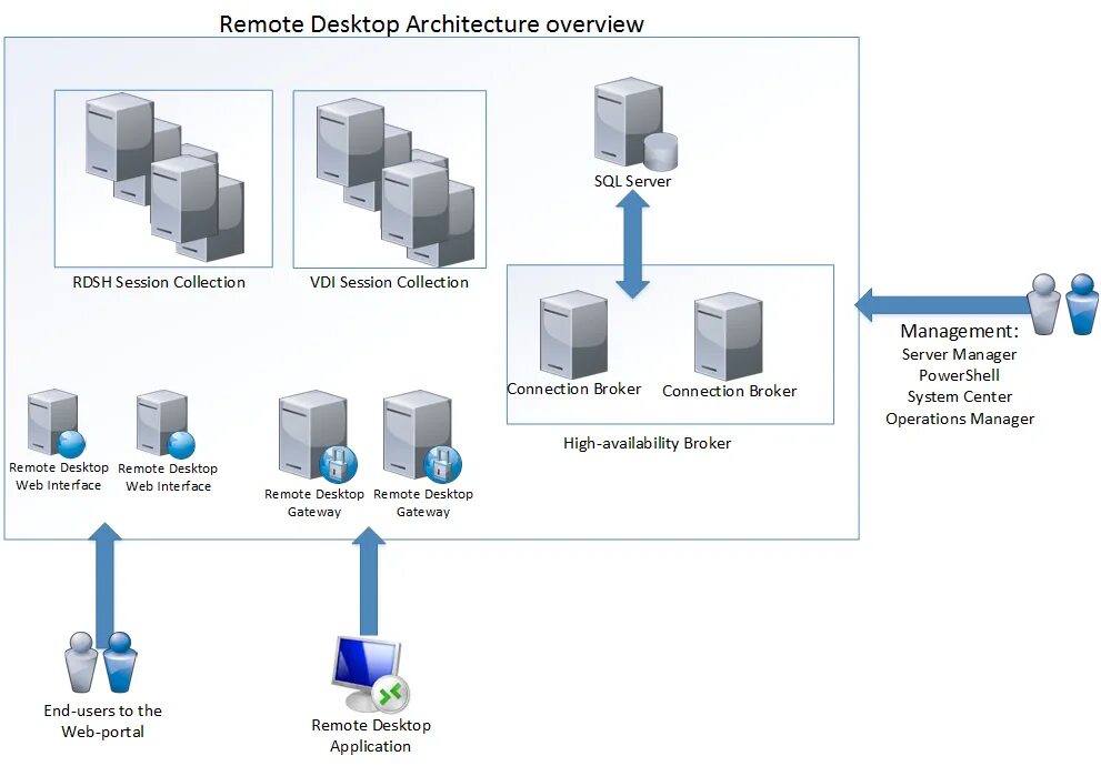 Sps holding ru rdp. Remote desktop services схема. RDP схема. Схема работы RDP. Шлюз Remote desktop Gateway.