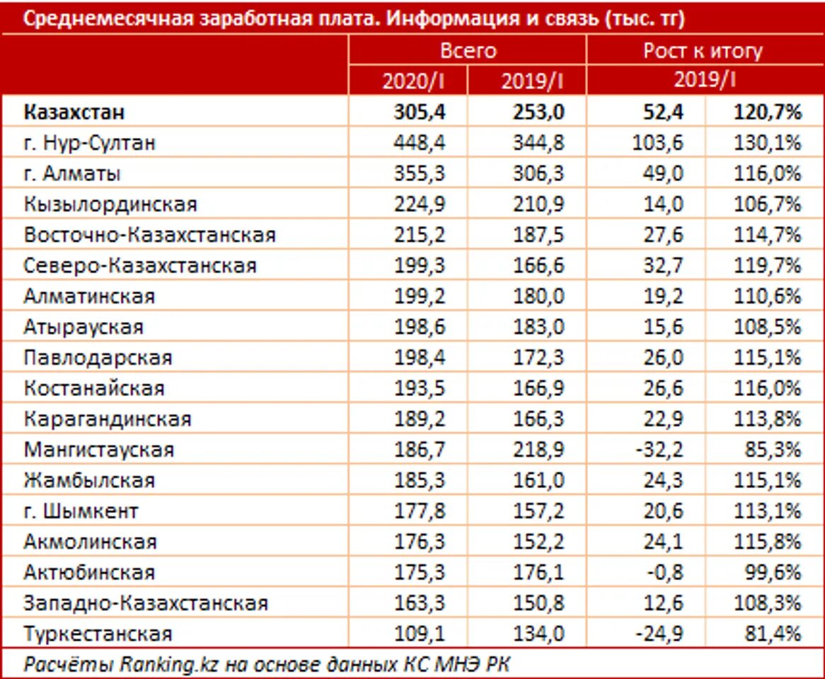 Сколько получают 42 40. Заработная плата. Средняя зарплата. Среднемесячная зарплата. Журналист зарплата.