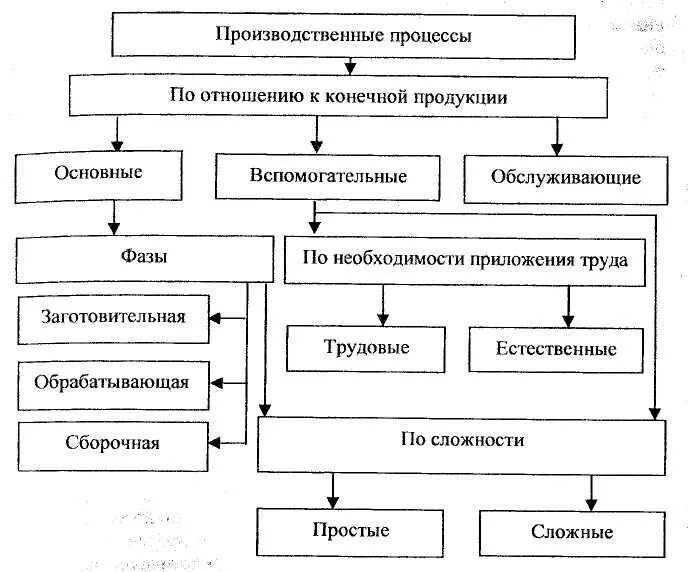 Производство и производственные операции. Классификация производственных процессов схема. Схема структуры производственного процесса. Составление схемы производственного процесса. Структура производственного процесса на предприятии.