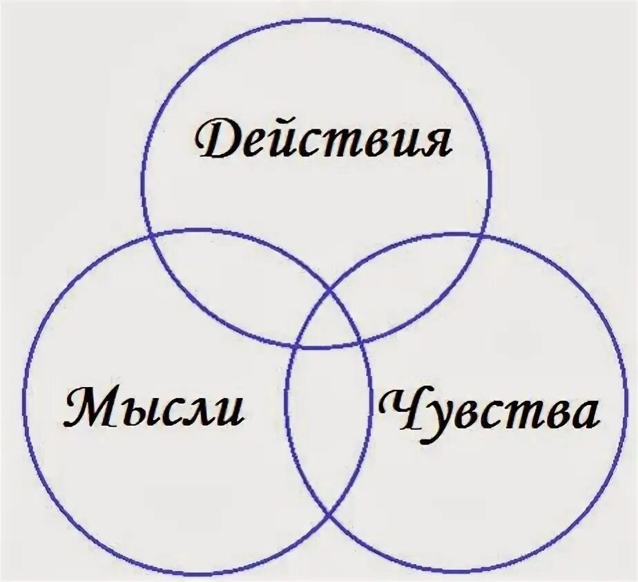 Feeling чувствуя. Мысли чувства эмоции. Мысли чувства действия. Единство чувств мыслей и действий. Мысль эмоция действие.