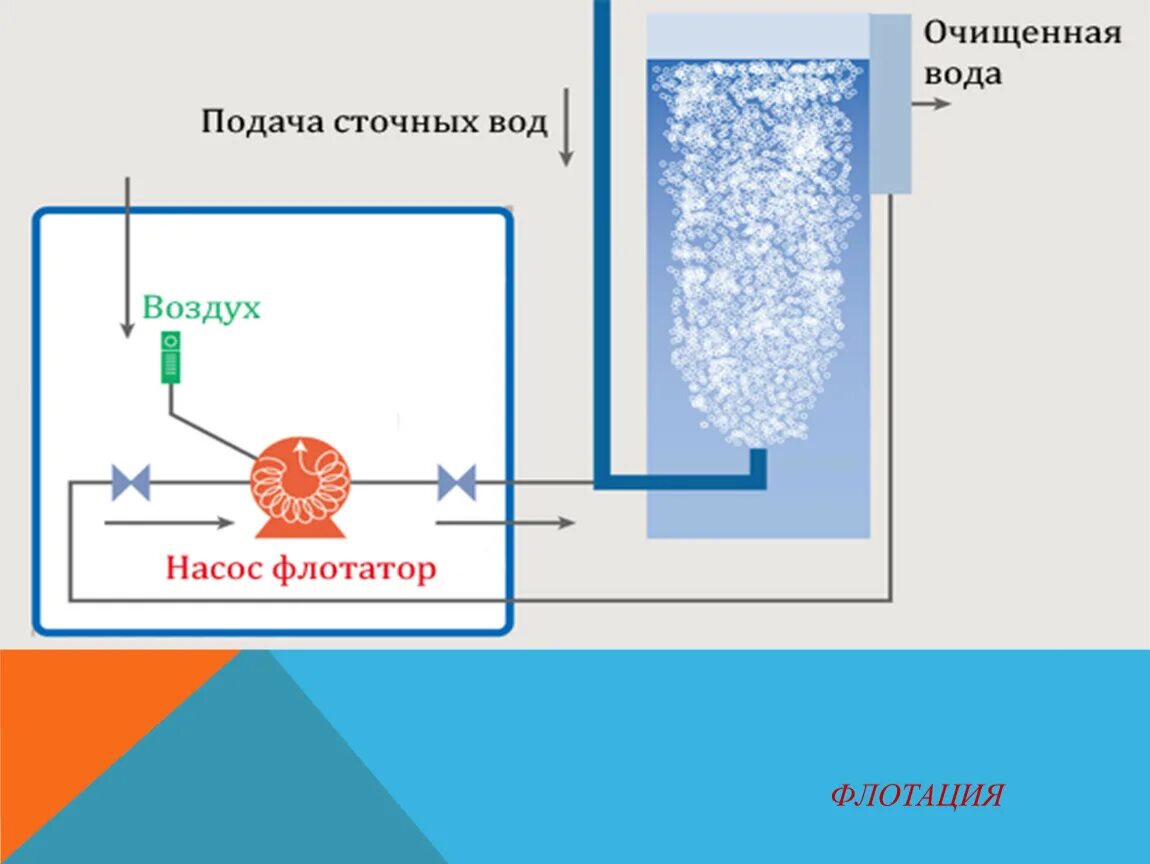 Флотация очистка воды. Флотация сточных вод схема. Физико-химическая очистка сточных вод флотация. Флотация очистка сточных вод. Метод флотации для очистки воды.