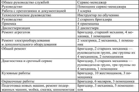 Таблицы для автосервиса. Таблица для бизнеса автосервис. Доходы автосервиса таблица. База работников автосервиса таблица.