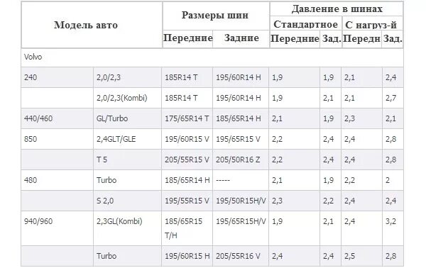 Таблица оптимального давления в шинах. Давление в шинах автомобиля таблица. Давление в шинах 205 65 15.