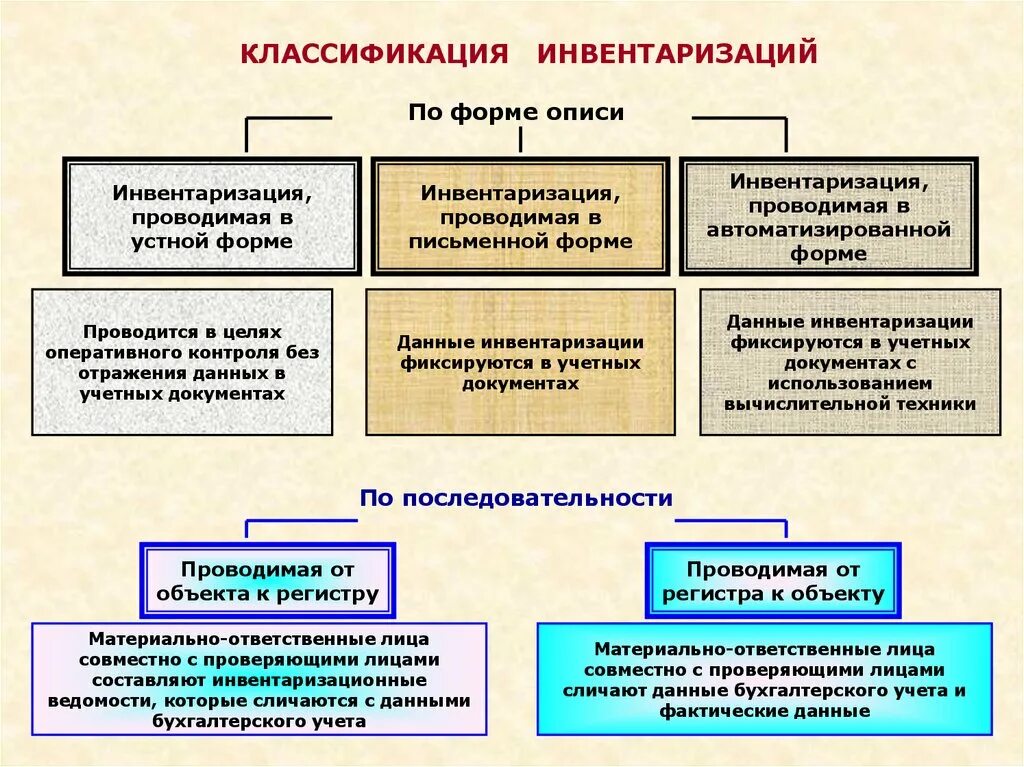 Инвентаризация в бухгалтерском учете. Классификация инвентаризации. Виды инвентаризации в бухгалтерском. Методы бухгалтерского учета инвентаризация.