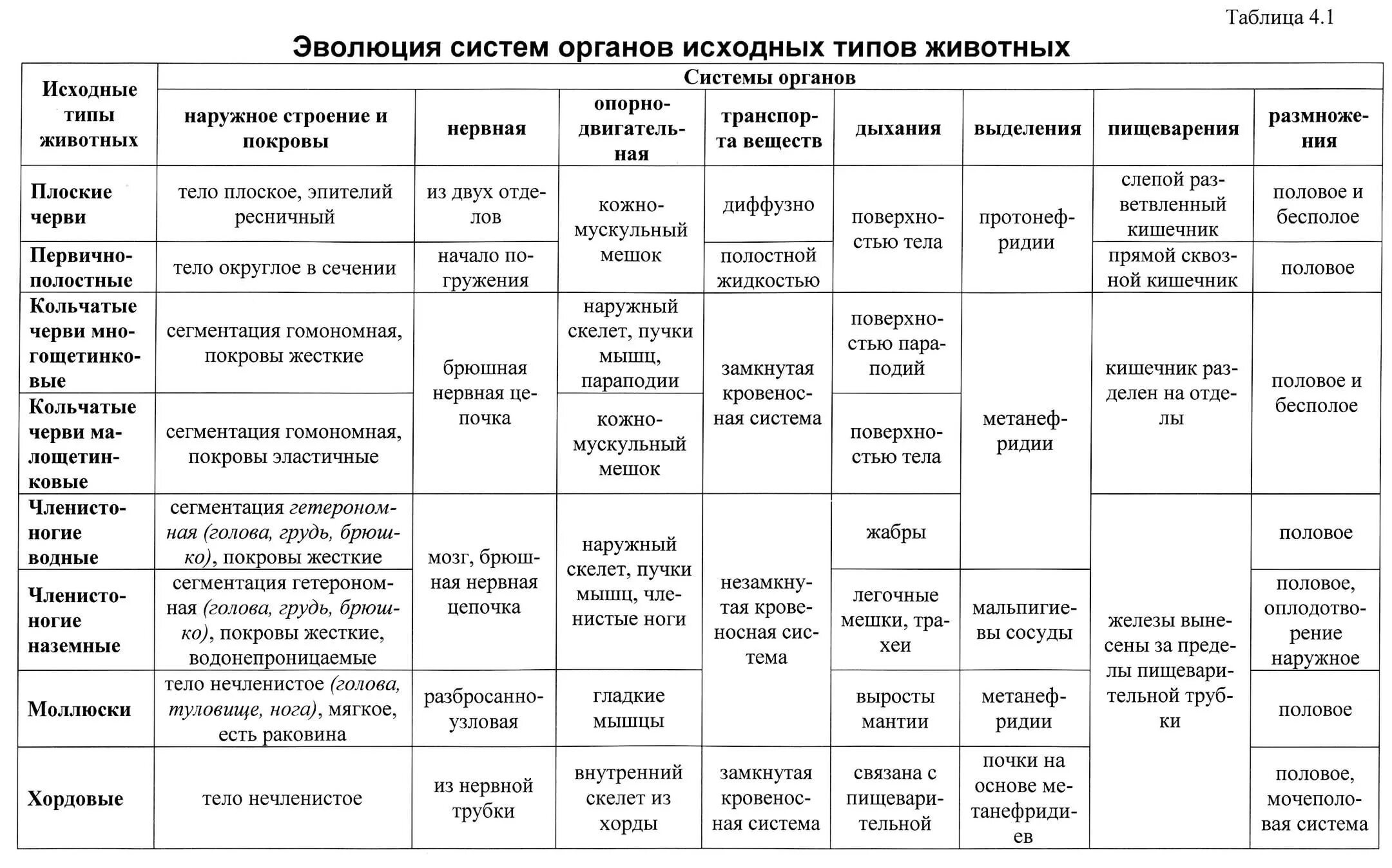 Беспозвоночные егэ. Таблица по биологии Эволюция систем органов животных 7 класс. Эволюция систем органов пищеварительной системы таблица. Сравнительная характеристика систем органов моллюсков. Эволюция нервной системы у животных таблица 7 класс.