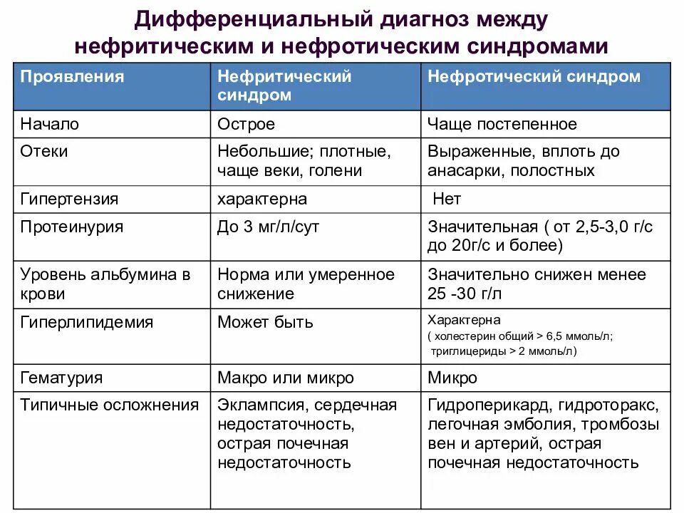 Диф диагностика нефротического синдрома таблица. Дифференциальный диагноз нефритического синдрома. Диф диагноз нефротический и нефритический синдром. Нефротический синдром дифференциальный диагноз.