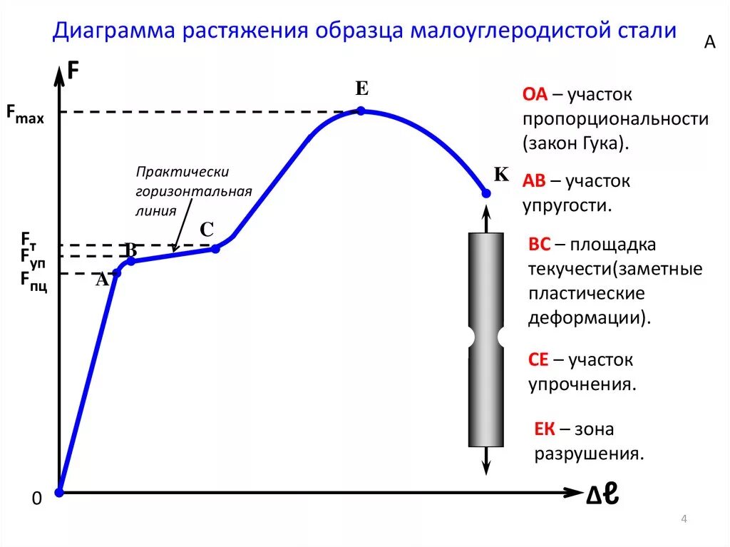 Какие факты говорят что при разрушении динамического. Диаграмма растяжения малоуглеродистой стали. График испытания на растяжение малоуглеродистой стали. Механические испытания диаграмма растяжения. Диаграмма растяжения резиновой нити.