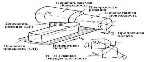 Поперечная подача резца
