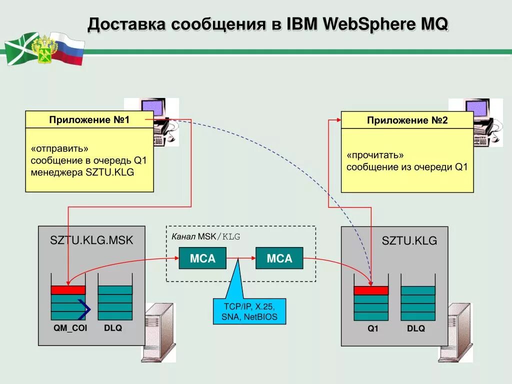 Отправить вторую части. Пересылка информации схема. Отправка информации. Сообщение о доставке. Система контроля очереди.