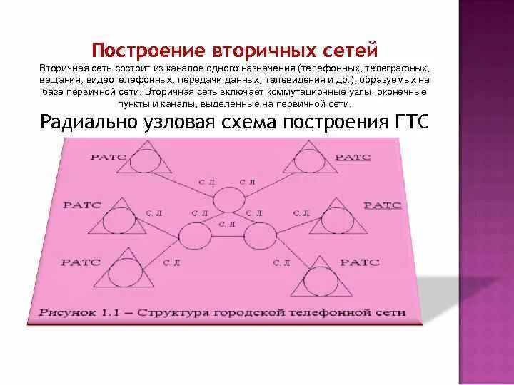 Структура связи сеть. Построение первичной сети связи. Вторичные сети. Структура вторичной сети. Структура первичной сети.