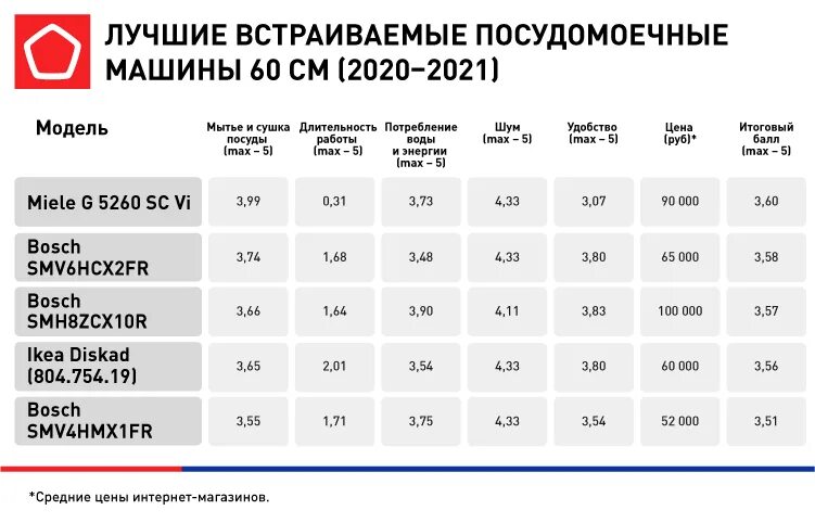 Посудомоечная машина отдельностоящая рейтинг. Посудомоечная машина встраиваемая 60 рейтинг. Рейтинг отдельностоящих посудомоечных машин 60 см 2020. Посудомойка 60 см встраиваемая рейтинг 2023. Посудомоечная машина рейтинг цена качество 60