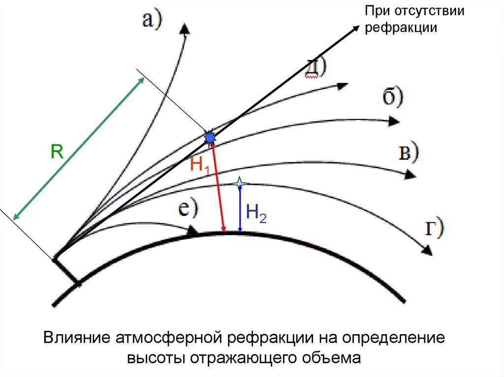Явление рефракции света. Земная и астрономическая рефракция. рефракция света в атмосфере земли. рефракция в астрономии. атмосферная рефракция.