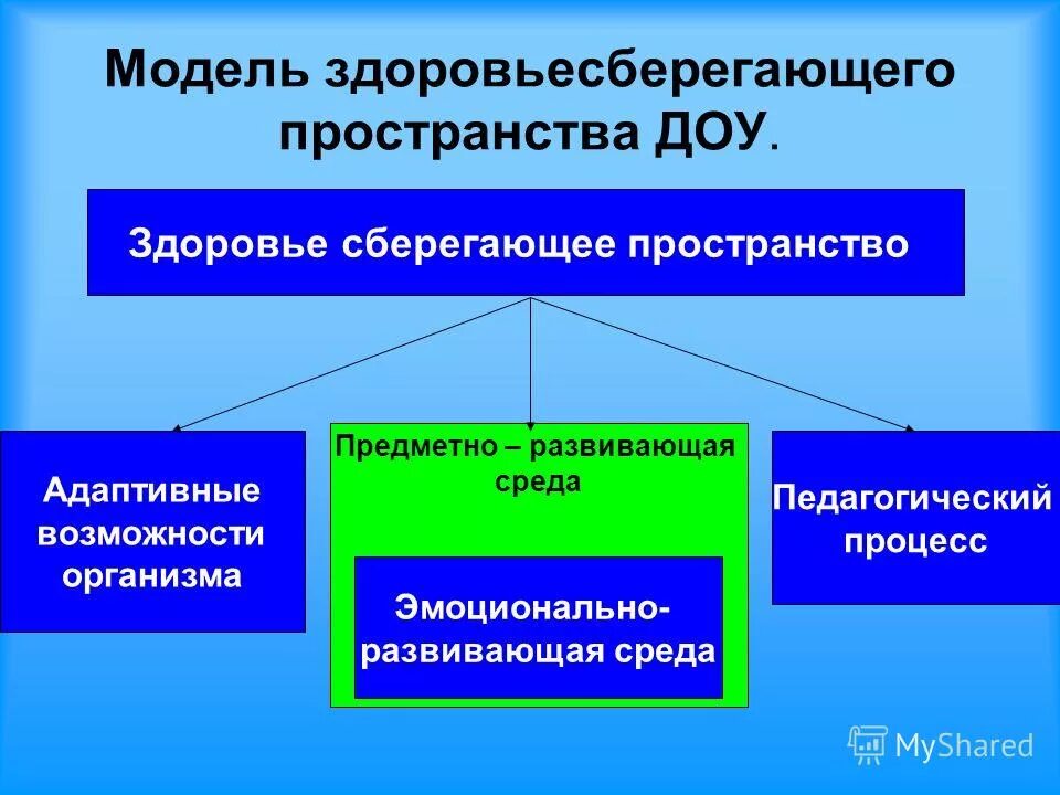 здоровьесберегающее пространство в доу. здоровьесберегающая система в доу. здоровьесберегающие пространство в доу. здоровьесберегающее пространство. здоровьесберегающая среда в доу.