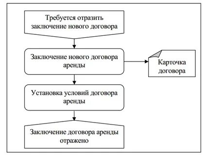 Организация сдачи в аренду недвижимости