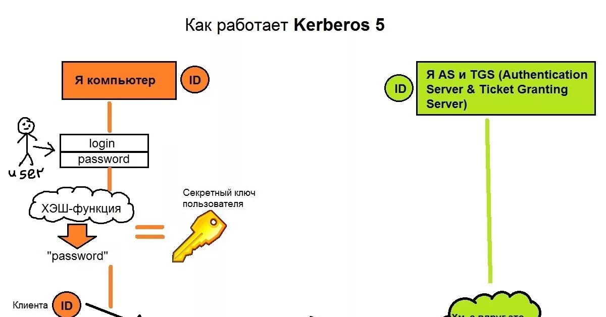 Kerberos принцип работы. Kerberos протокол принцип работы. Схема работы Kerberos. Как работает Керберос.