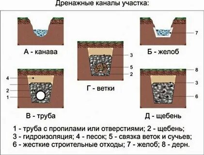 На какой глубине делать дренаж участка
