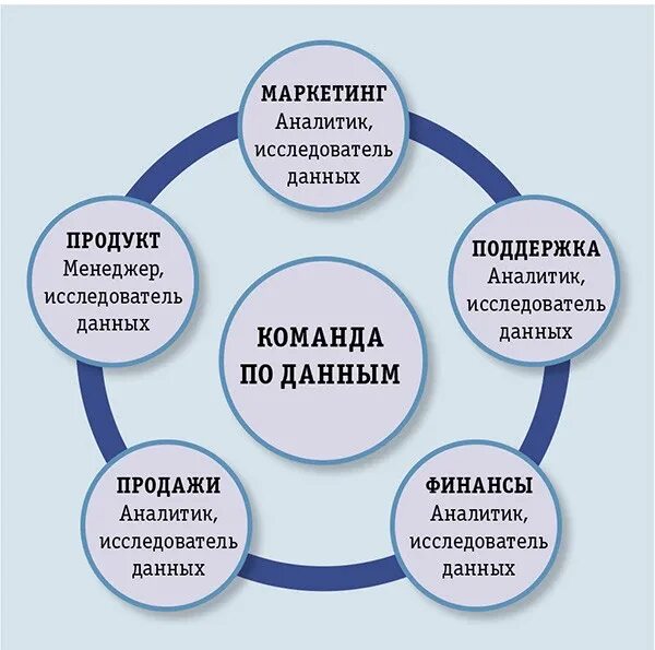 Чем отличается маркетолог от менеджера. Обязанности маркетолога аналитика. Основы менеджмента и маркетинга. Чем отличается маркетолог от менеджера. Чем маркетинг отличается от менеджмента.