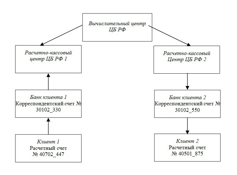Расчетно-кассовые центры ЦБ РФ. Схема расчетов между банками через РКЦ. Схема реализации безналичных расчетов через расчетную сеть ЦБ РФ. Корреспондентский счет схема.
