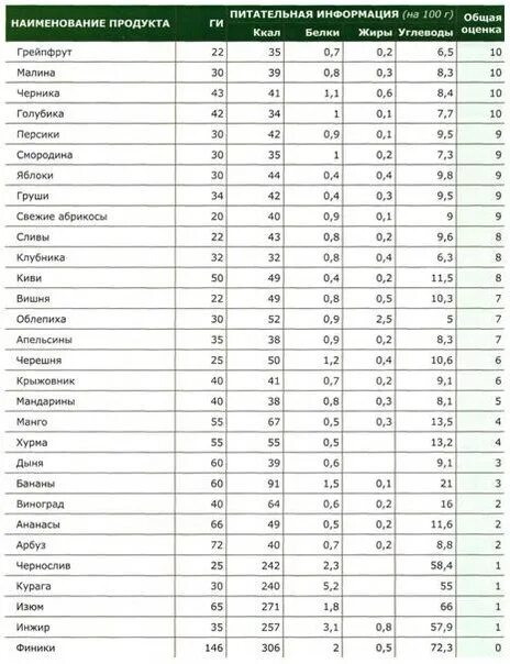 Гликемический индекс хурмы