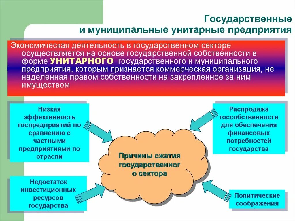 Управление собственностью государственных учреждений. Государственные и муниципальные унитарные предприятия. Государственные и муниципальные унитарные предприятия учреждения. Муниципальные предприятия. Деятельность государственной муниципальной организации.