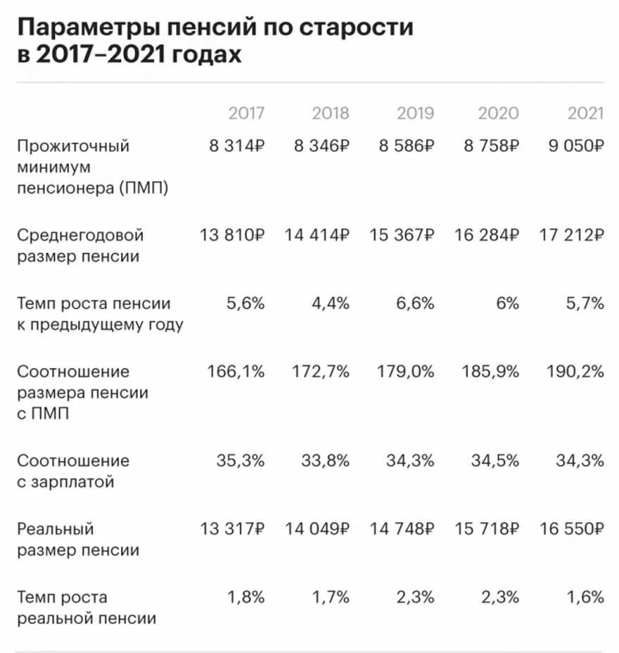 Максимальная пенсия в москве в 2021. Размер минимальной пенсии по московской области. Региональная надбавка к пенсии. Социальная доплата неработающим пенсионерам. Доплата к пенсии до прожиточного минимума.