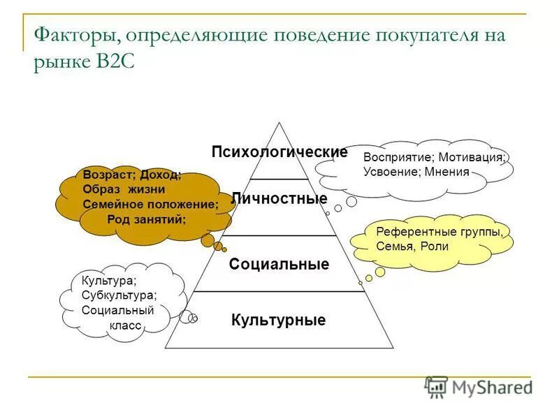 Мотивация возраст. Факторы,определяющие поведение покупателя на рынке. Поведение покупателей на рынке b2c. Потребности могут быть в философии. Разные определения поведенческого маркетинга.