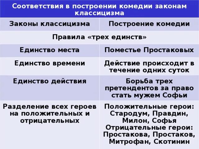 Комедии классицизма. Законы классицизма. Черты классицизма в комедии Недоросль. Законы классицизма единство. Законы классицизма в комедии Недоросль.