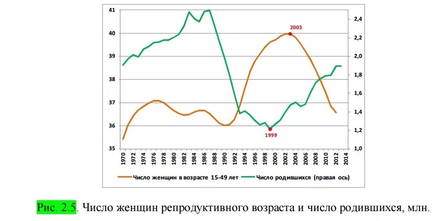 Числа женщин репродуктивного возраста. Число женщин репродуктивного возраста в России. Детородный Возраст у женщин в России. Численность женщин репродуктивного возраста в России.