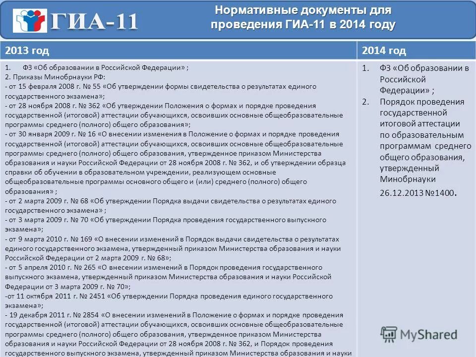 Какие помещения предусмотрены для проведения гиа. Нормативные документы по ГИА. Нормативный документ определяет формы проведения ГИА 11. Порядок проведения ГИА 9 нормативные документы. ГИА 11.