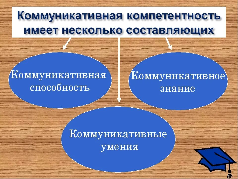 Коммуникационные компетенции. Коммуникативная компетентность. Коммуникативная компетенция. Компетенции коммуникативной компетенции. Коммуникативная компетентность это способность.