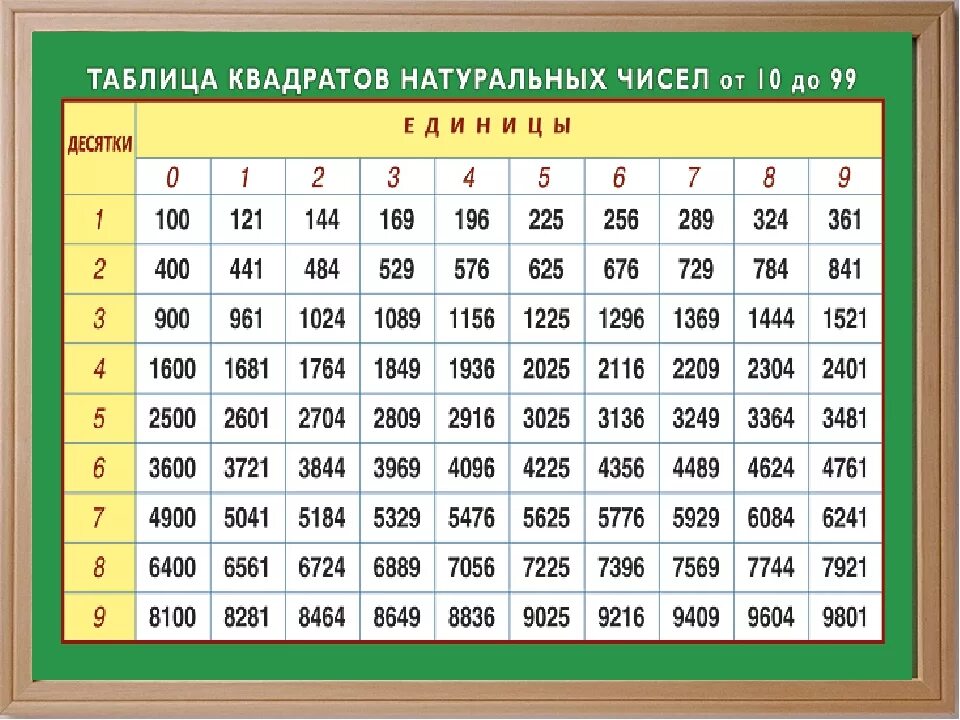 0 в квадрате это сколько. Корень квадрата таблица. Корни чисел таблица. Корни таблица Алгебра.