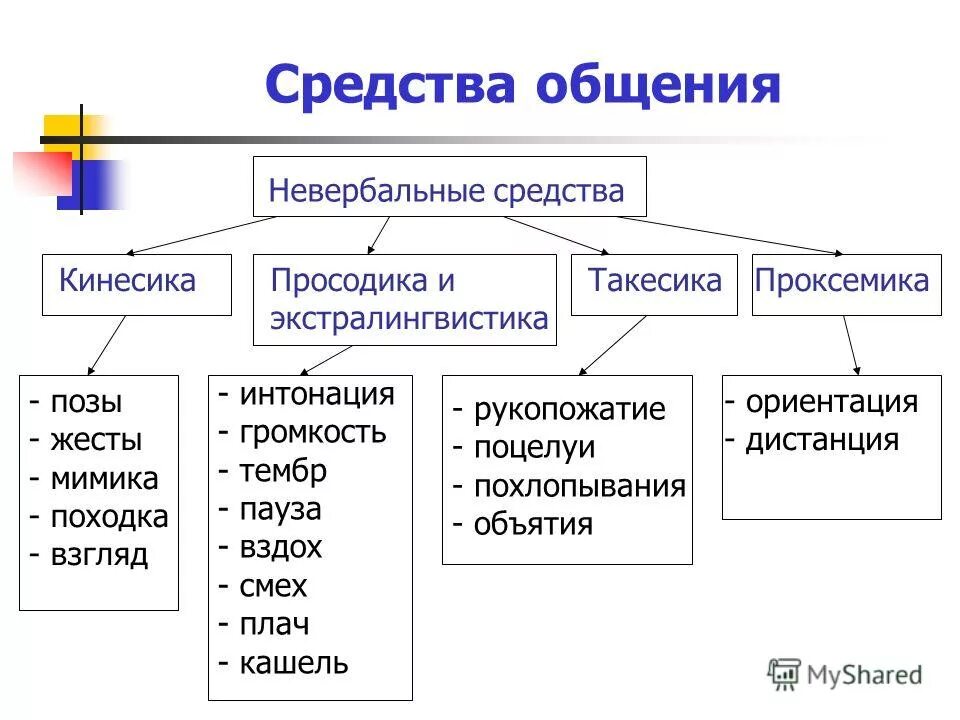 Язык является средством общения предметом речи способом. Перечислите средства общения. средства общения в психологии. средства общения схема. основные средства общения.