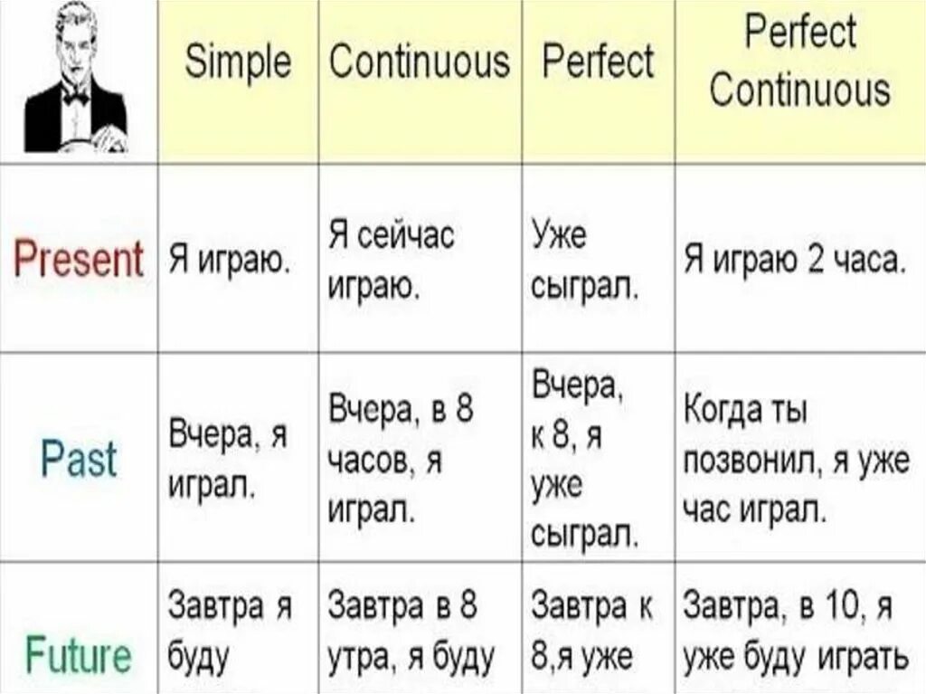 Завтра перевод. Present simple present Continuous present perfect таблица. Present simple present Continuous present perfect present perfect Continuous таблица. Simple Continuous perfect perfect Continuous таблица. Паст Симпл и презент континиус.