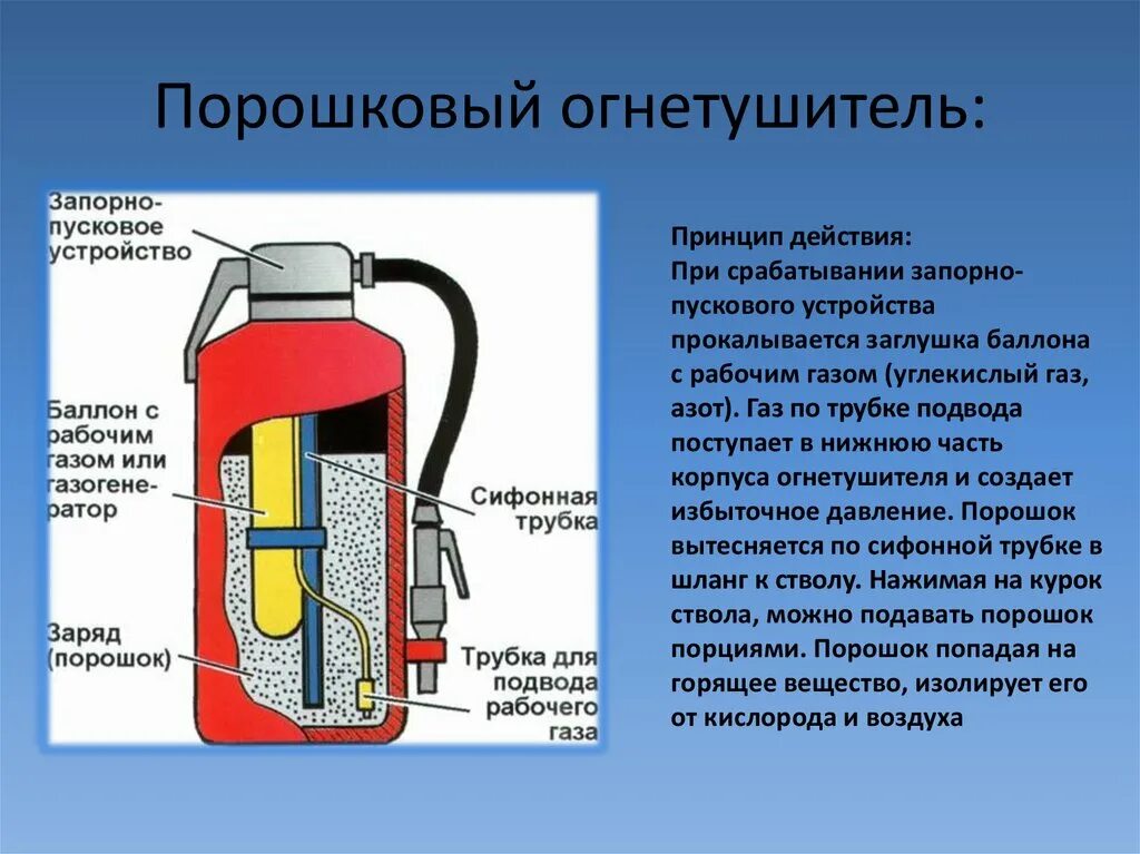 Устройство и принцип работы огнетушителя. Строение огнетушителя. строение порошкового огнетушителя. огнетушитель порошковый состоит. принцип действия порошкового огнетушителя.