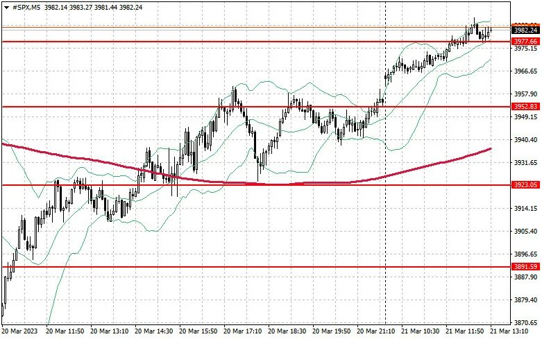 Облигации 2022. Спрос на гособлигации сша. Рынок акций. Доходность по облигациям сша. Облигации сша 2023.
