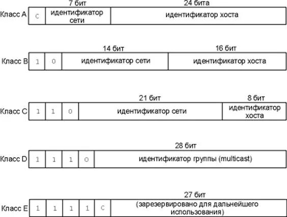 Число разрядов в идентификаторе подсети. Id подсети. Идентификатор хоста. Адреса являющиеся идентификаторами сети. Идентификатор хоста.