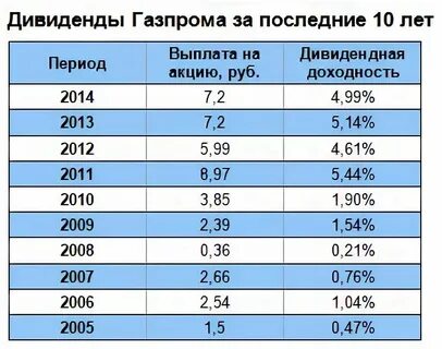 Какие дивиденды по акциям газпрома