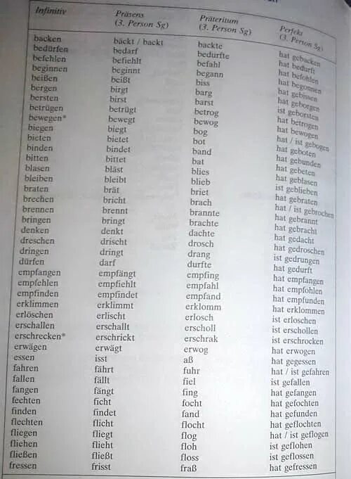 Таблица глаголов немецкого языка в 3 формах. Три формы сильных глаголов в немецком языке. Сильные глаголы в немецком языке таблица с переводом. Глаголы сильного и неправильного спряжения в немецком языке.