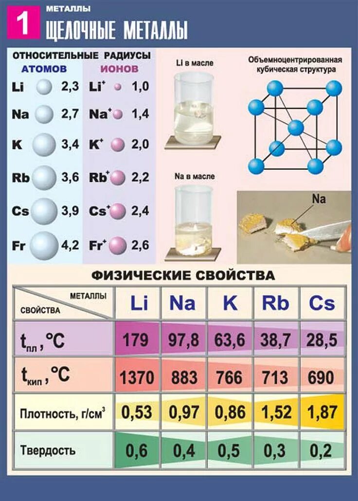 Набор химических элементов. Щелочные металлы. Плакат по химии. Металлы в химии. Щёлочные металлы это в химии.