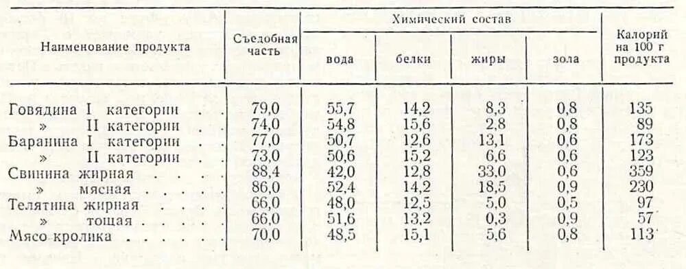 Жиры в мясе таблица. Химический состав мяса. Содержание белка в мясе. Химический состав мяса животных.