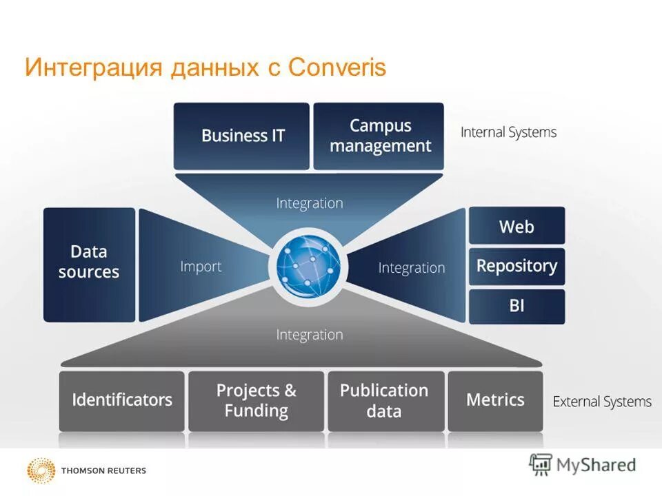 Интеграция данных. Интеграция данных. Уровни интеграции данных. Способы интеграции между системами. Интеграция данных.
