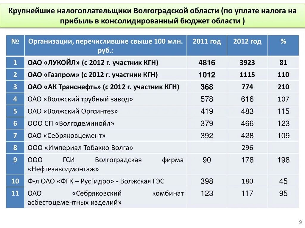 Налоги организаций 2020. Крупнейшие налогоплательщики. Перечень крупнейших налогоплательщиков. Список организаций крупнейших налогоплательщиков. Крупнейшие налогоплательщики России список.