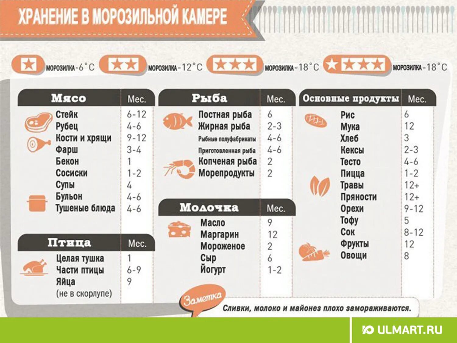 Сколько может лежать мясо. Срок годности продуктов в морозильной камере таблица. Сроки хранения продуктов в холодильнике и морозильной камере. Шпаргалка для хозяйки на кухне. Срок хранения продуктов в морозиловке.