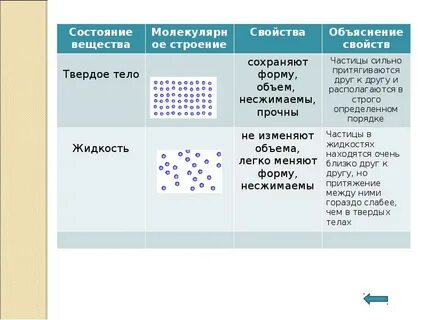 Объяснение свойства газообразного состояния