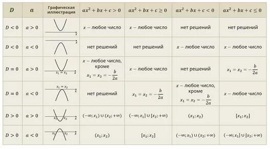Решение неравенства любое число. Таблица квадратных неравенств. Решение квадратных неравенств с помощью Графика функции. Решение квадратных неравенств таблица. Решение квадратных неравенств параболой.