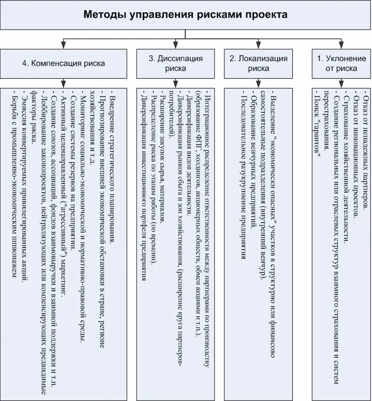 Управление транспортным риском. Общая классификация методов управления рисками. Назовите основные методы управления рисками. Классификация методов управления рисками схема. Понятие и виды методов управления рисками.