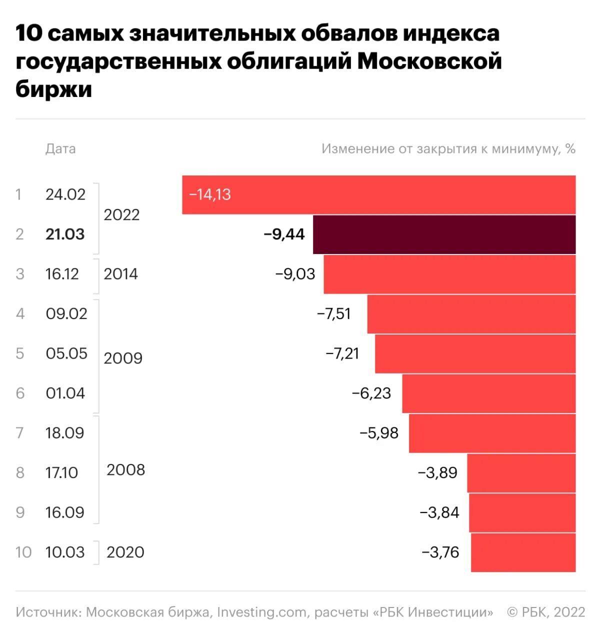 Офз на московской бирже. Новые облигации на Московской бирже 2022. Правила торгов на Московской бирже.