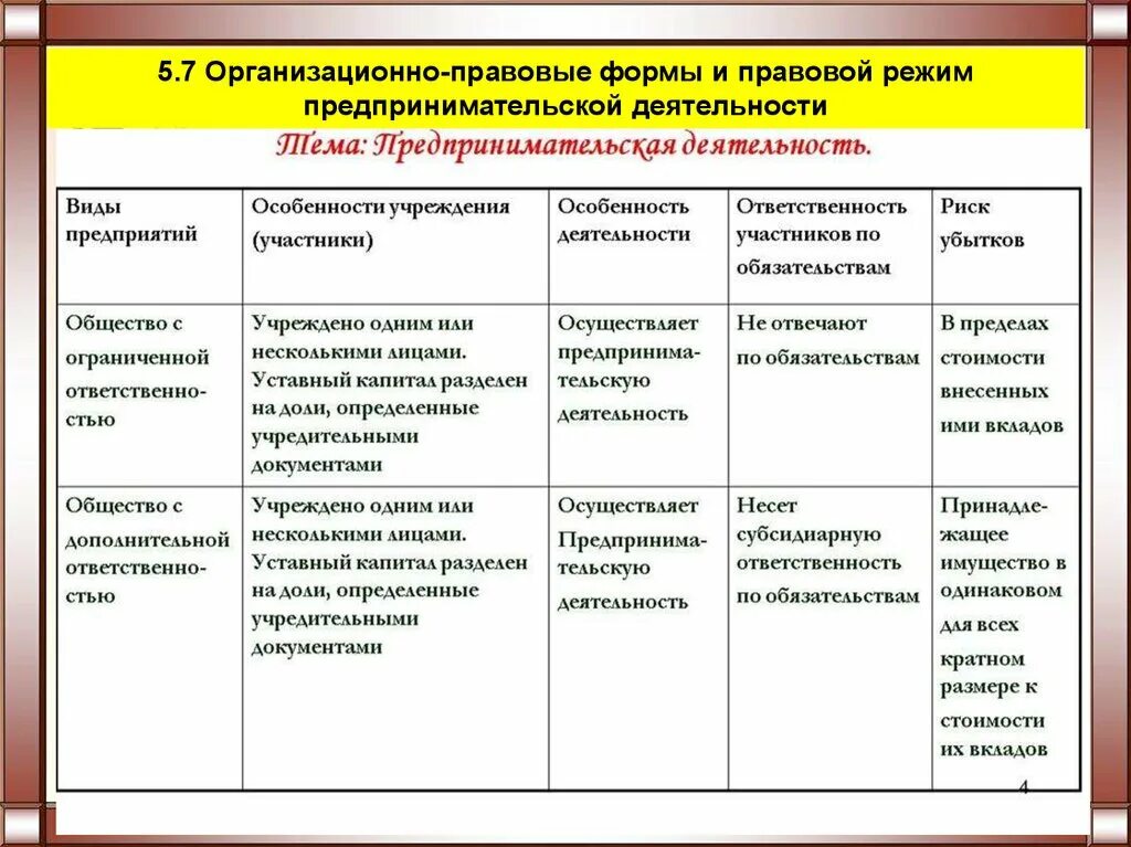 Организационно-правовые формы предпринимательства таблица. Таблица основных организационно правовых форм юридических лиц. Организационно правовые предпринимательской деятельности таблица. Организационно-правовые формы предпринимательства таблица ЕГЭ. Ип ответственность по обязательствам