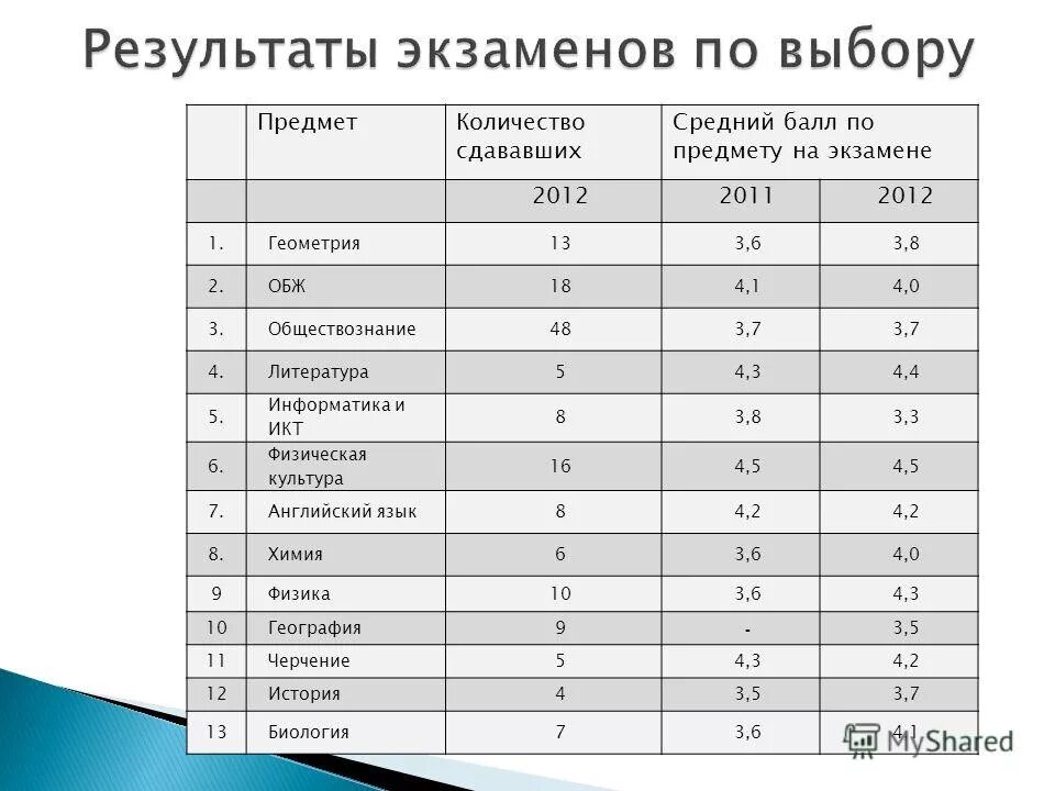 Сколько экзамен по географии