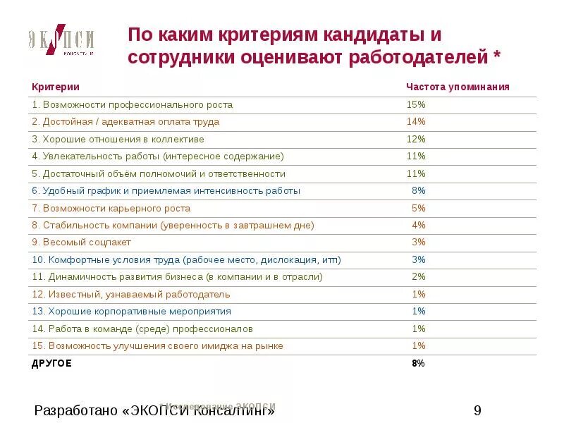 Каким критериям должна соответствовать работа. Критерии оценки работодателя. Критерии оценивания работодателя. Критерии выбора работодателя. Основные критерии работодателя.